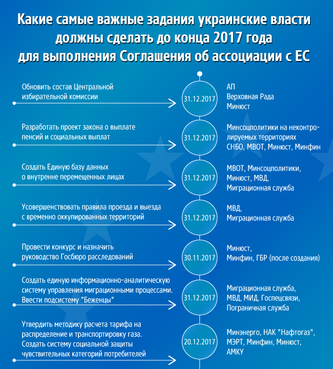 Какие обязательства перед ЕС Украина планирует выполнить в этом году